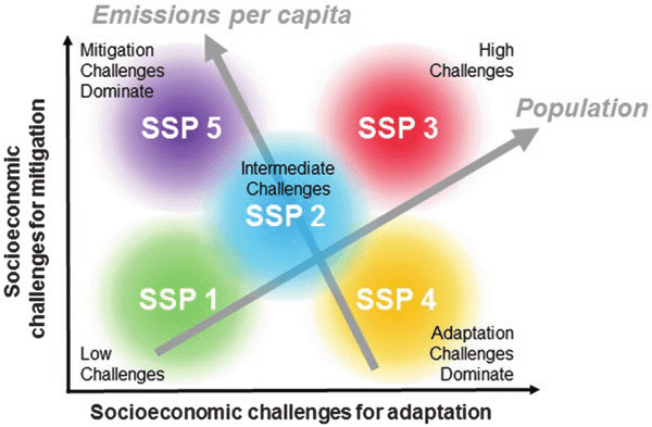 Visual mapping of the Share Socio-economic pathways