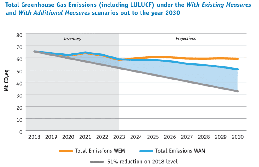 Graphical representation of Ireland's greenhouse gas emission trajectory to 2030